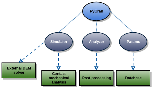 PyGran modules