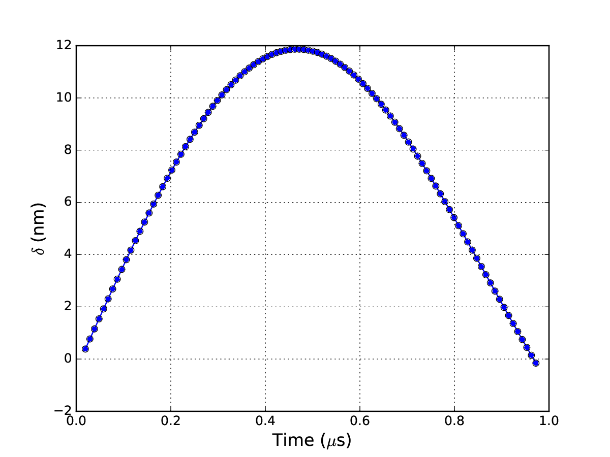 time-disp curve
